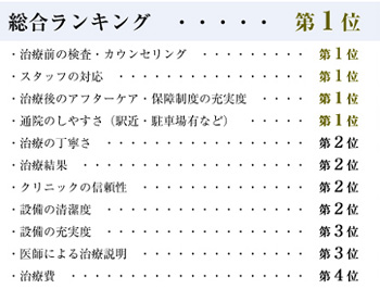 神戸神奈川アイクリニックが顧客満足度CSランキング総合第1位に！